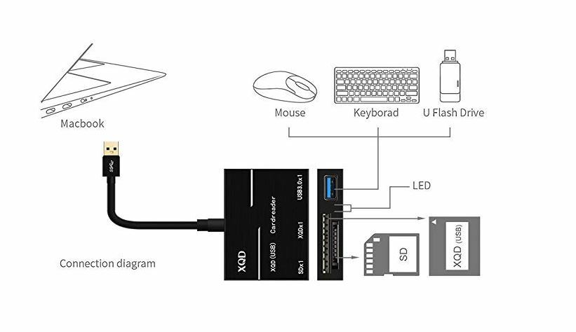 Camera XQD SD Memory Card Reader USB 3.0 Hub Adapter For Sony/Nikon/Canon/Lexar