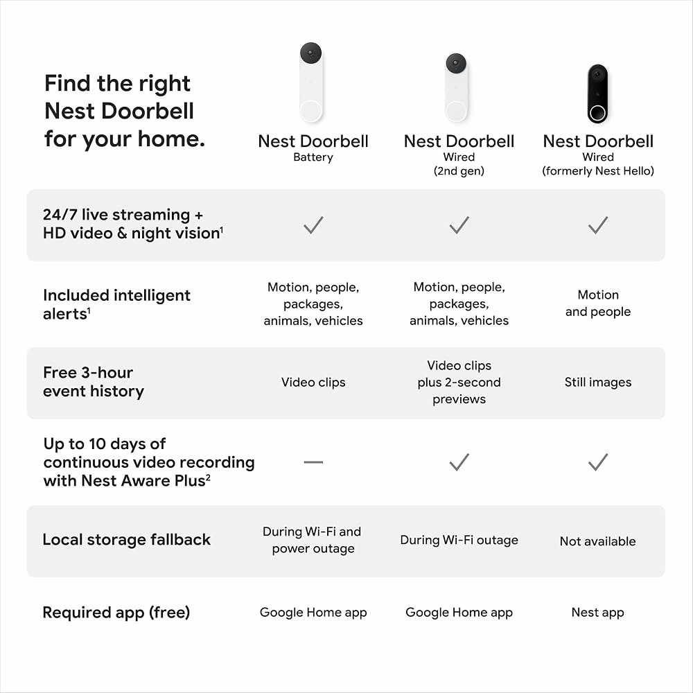 Google Nest Doorbell 2nd Generation Wired - Snow - Sealed