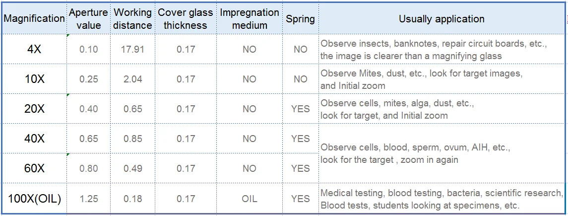 Plan Achromatic Objective Lens Biological Microscope Objectives Standard RMS