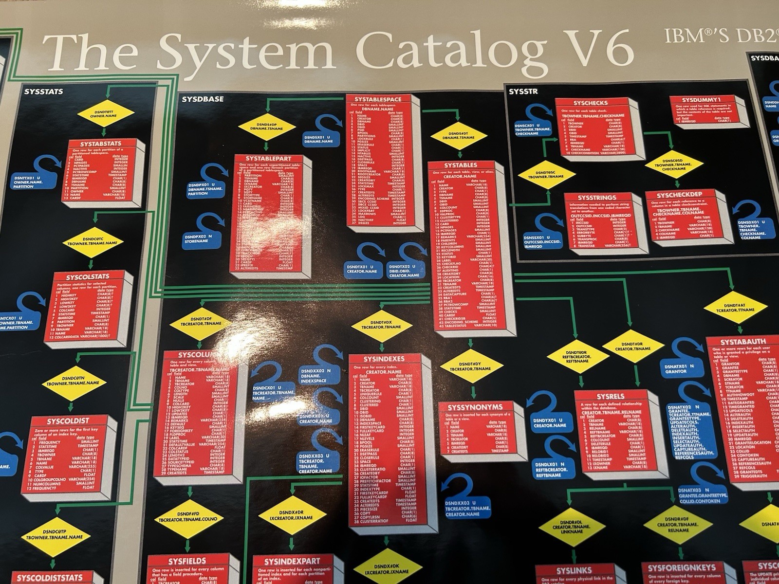 1990's Poster "SYSTEM CATALOG V6" IBM Data Base DB2 Mgt Svcs COMPUTER ASSOCIATES