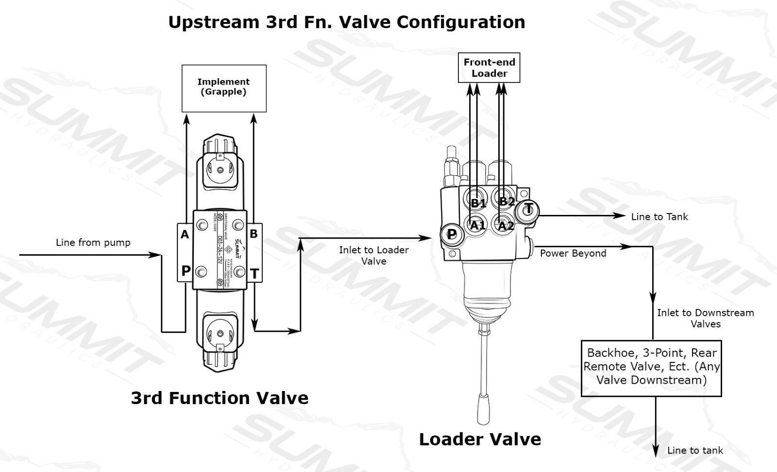 Electronic Hydraulic Double Acting Directional Control Valve, 4 Spool, 15 GPM