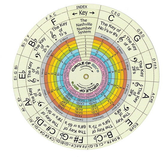 (- DIAL A NOTE • DIAL HARMONY • DIAL MUSIC THEORY -)
