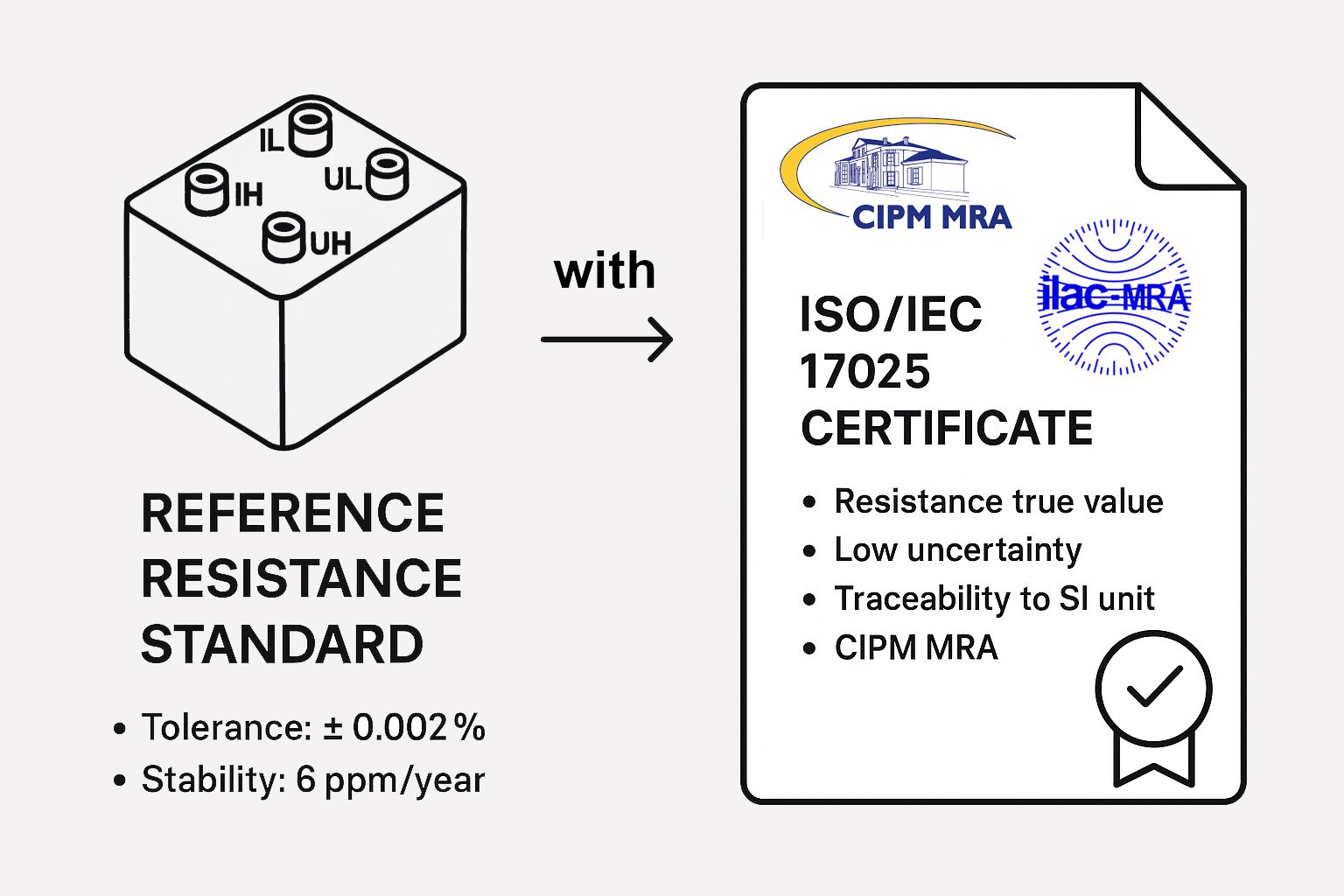 Reference Resistance Standard – 1 Ω | ±0.002% | ISO/IEC 17025 Calibrated