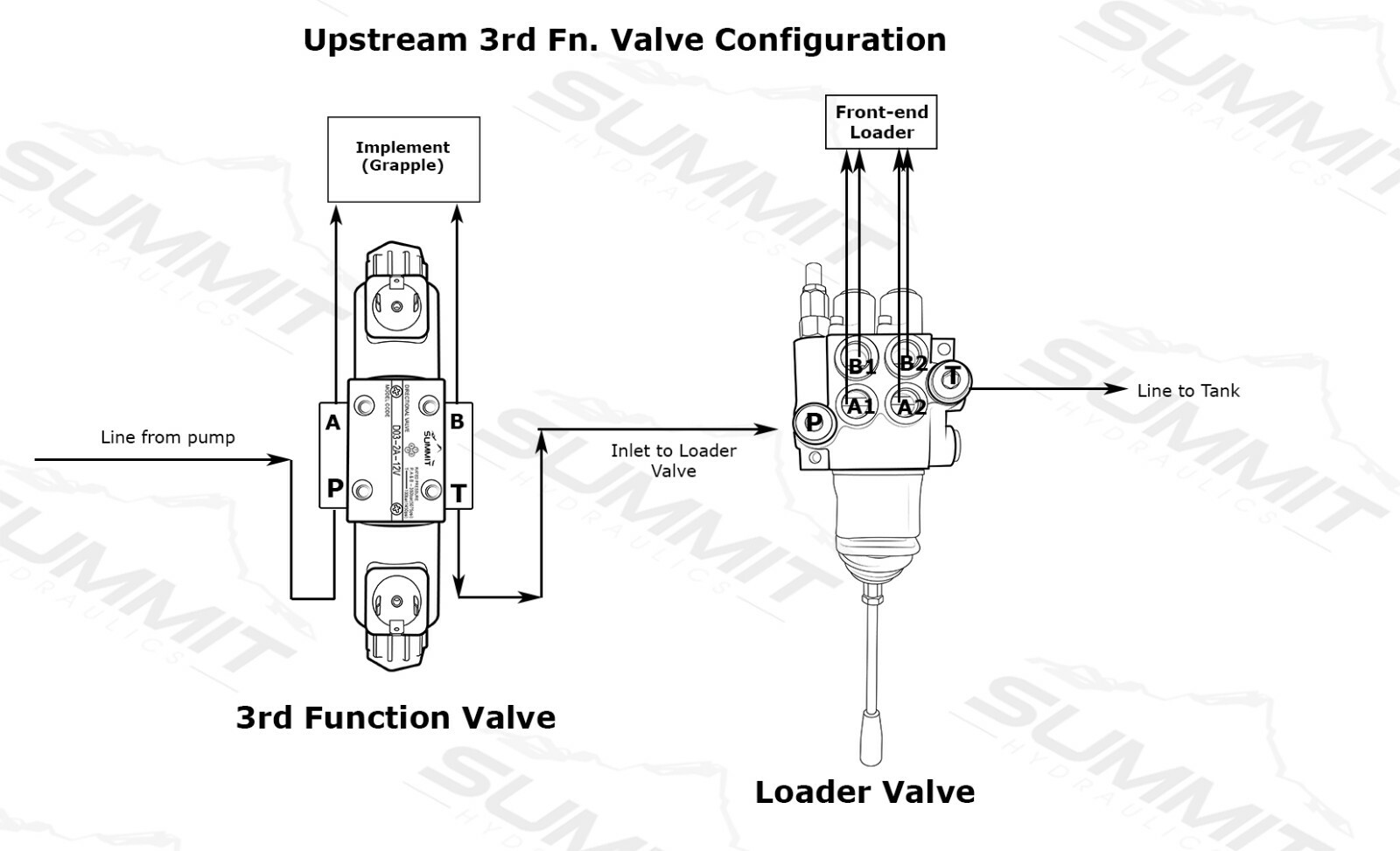 Electronic Hydraulic Double Acting Directional Control Valve, 1 Spool, 15 GPM