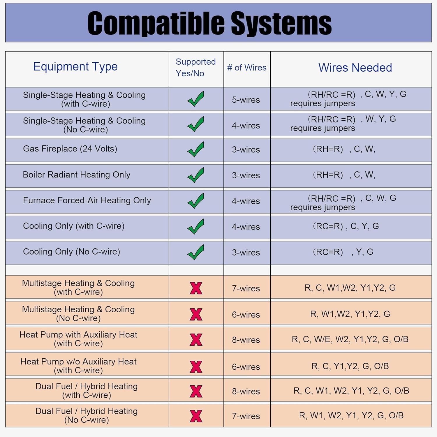 Digital Non-Programmable Thermostat for Efficient Home Temperature Control