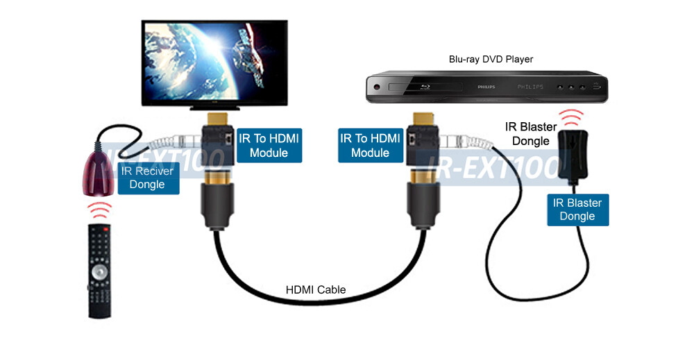 IR Remote Over HD Cable Extender Set