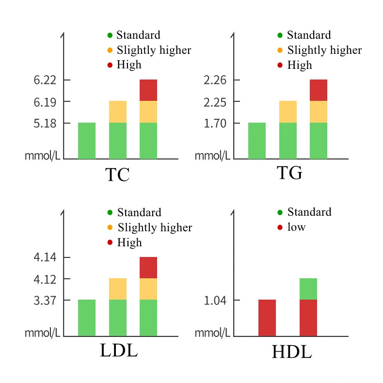 5 in1 Lipid Profile Test Total Cholesterol Meter Triglyceride High Density XBB