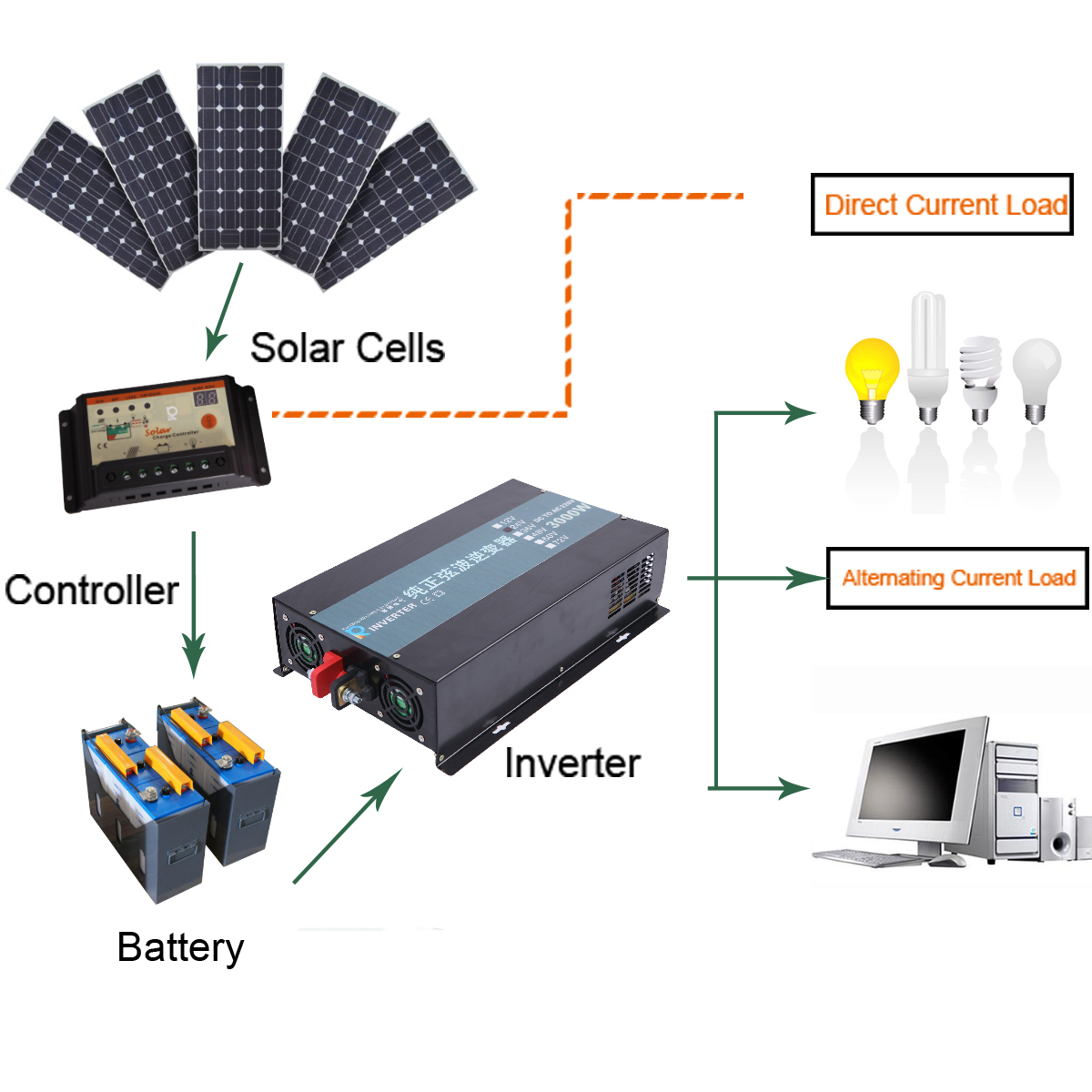 96V to 110V 120V Pure Sine Wave Inverter 2500W Power Supply Battery Motor Solar