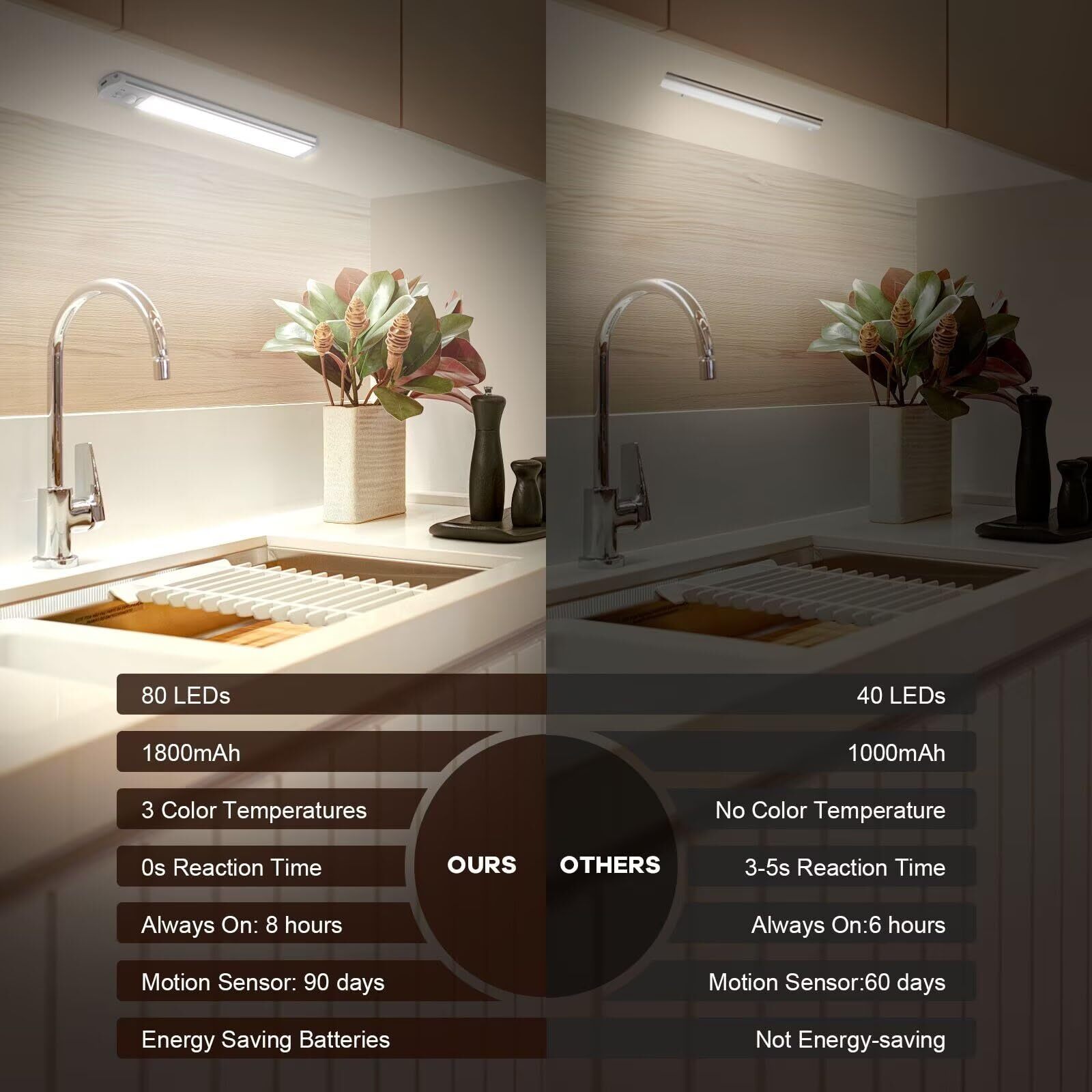 Under Cabinet Lights 80 Led Motion Sensor Light Indoor Rechargeable Closet Li...