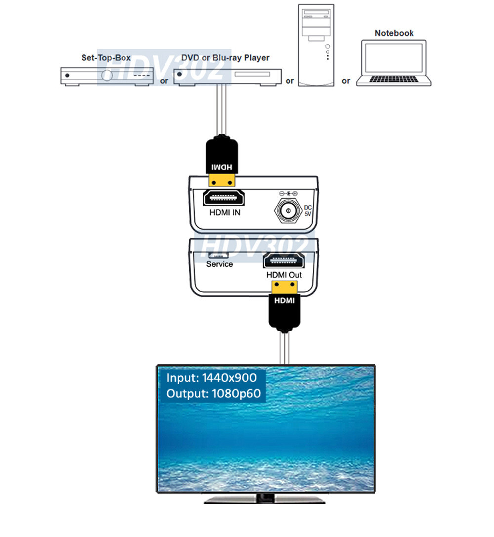 Premium HD Up Scaler With Selectable 480p to 1080p 1920x1200 Outputs