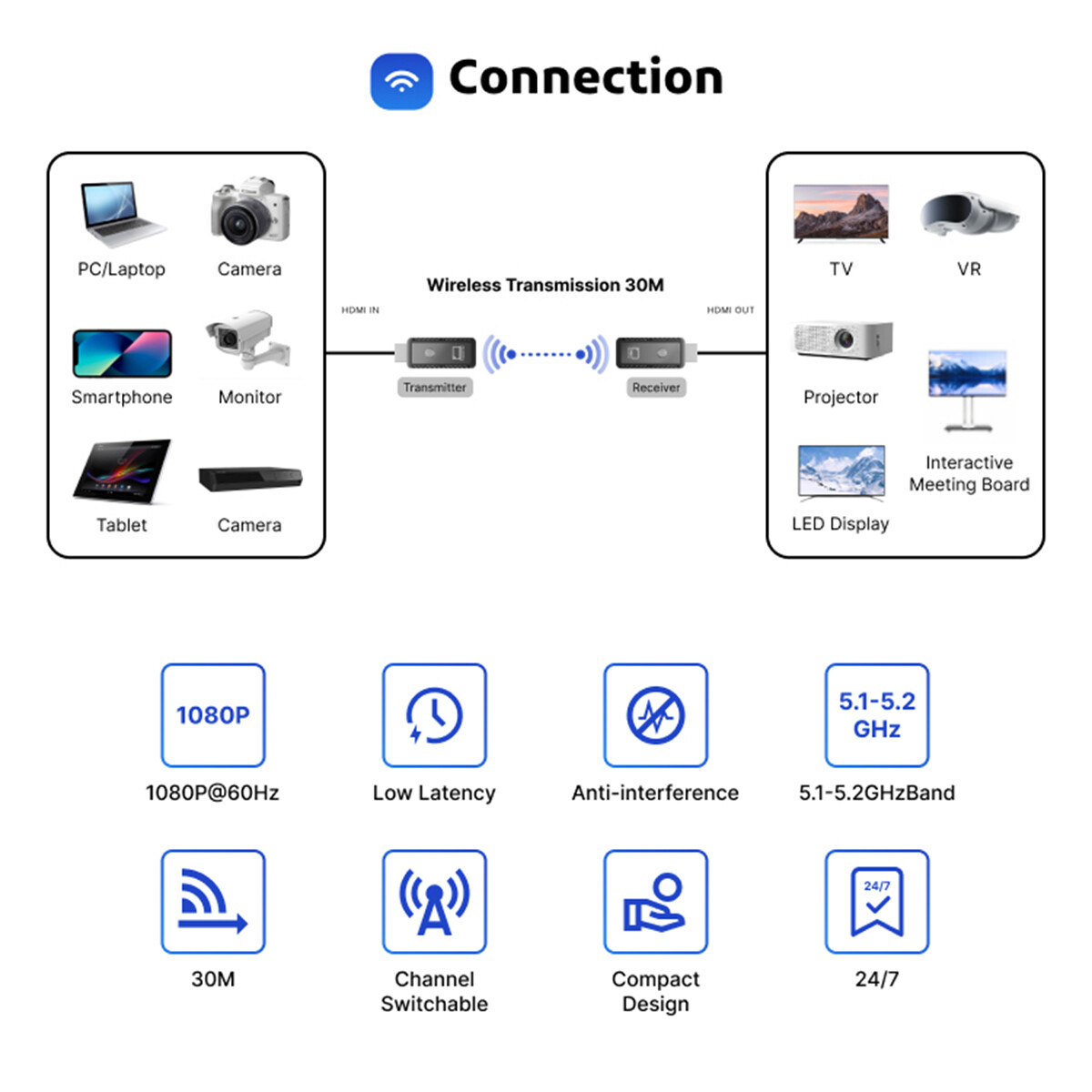 Wireless HDMI Video Transmitter and Receiver TV Stick Screen Share Extender 5V