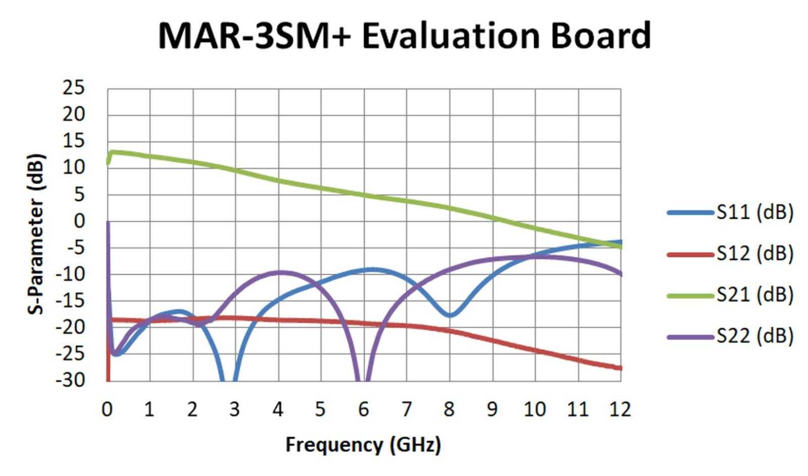 MAR-3SM+ Broadband RF Amplifier Development Evaluation Board Assembly, F-F