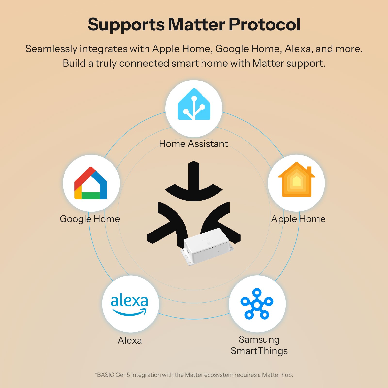 SONOFF Basic Gen5 Matter Over WiFi Smart Light Switch eWeLink APP Remote Control