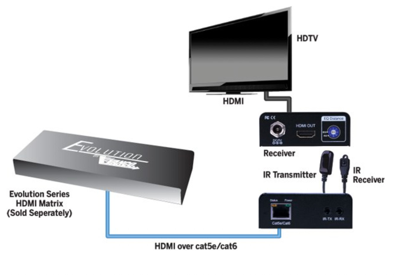 Vanco Evolution HDMI Receiver Over Single Cat5E/CAT6 Cable (evrx3001)