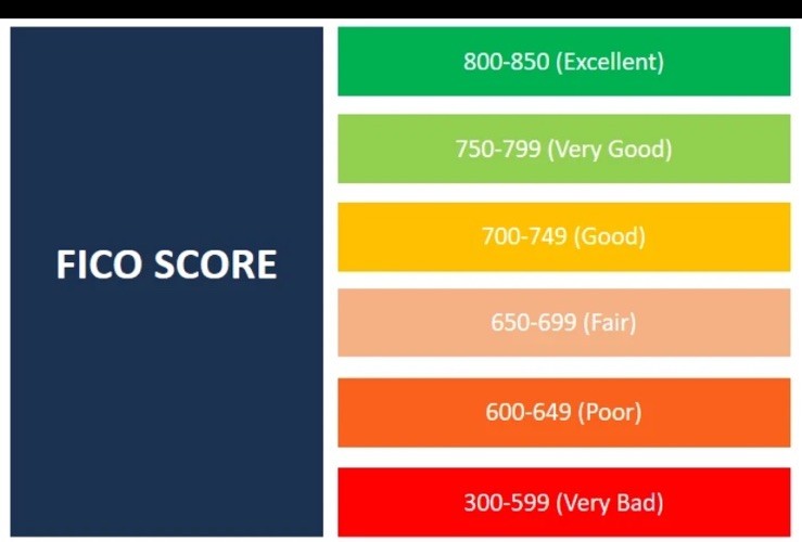 7th CREDIT SCORE FICO BUILDER IMPROVE INCREASE BOA AU TL 50k  15 YEARS