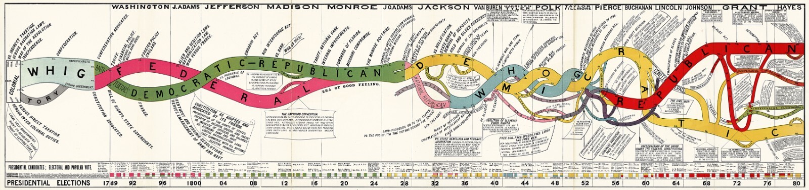 1880 Chart History of US Political Parties Federal Government Civic Social Study