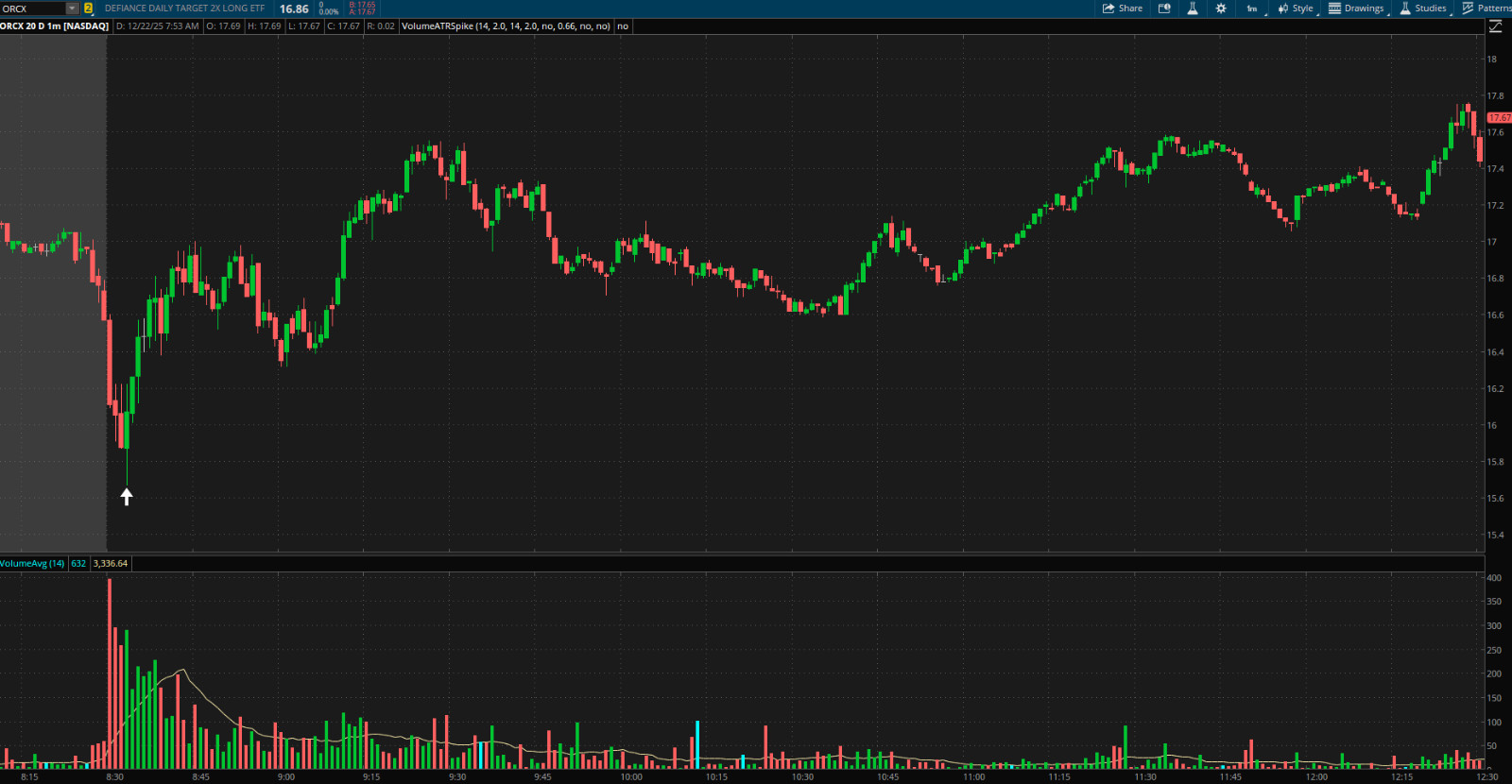Thinkorswim Scanner Thinkscript Code, Volume & Price Spike Stock Day Trading