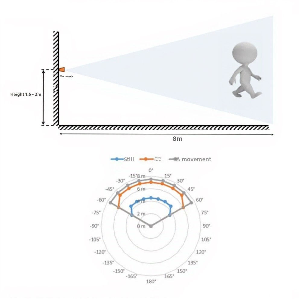 Millimeter Wave Human Presence Sensor 24G 4m Induction 8m Motion