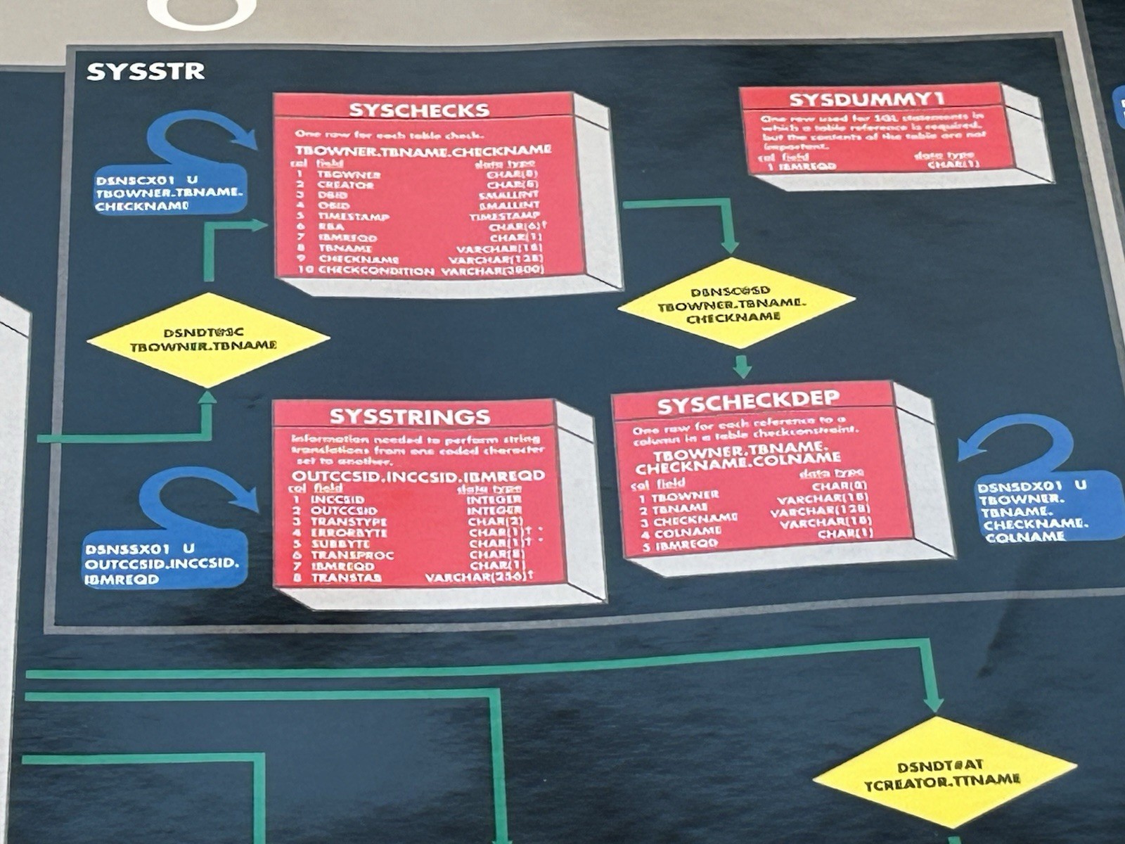 1990's Poster "SYSTEM CATALOG V6" IBM Data Base DB2 Mgt Svcs COMPUTER ASSOCIATES