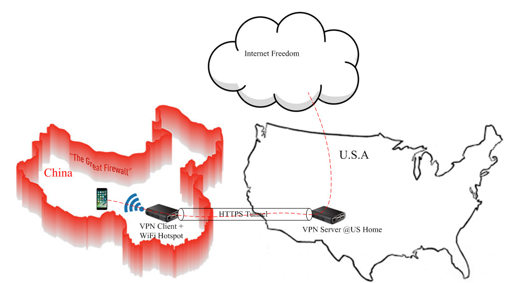HTTPS VPN server & client w/ WiFi hotspot to break through censorship firewall