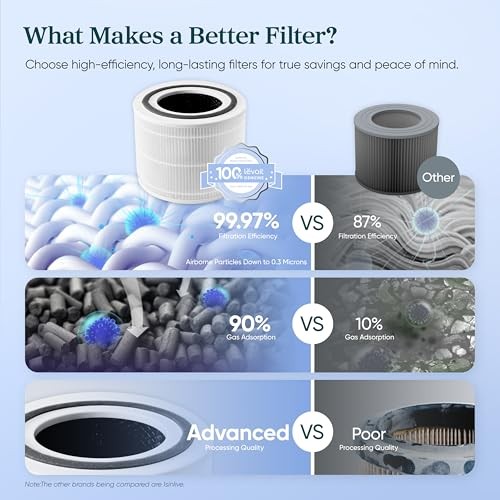 LEVOIT Core 300-P Replacement Filter, HEPA Air Purifier Filters for Smoke