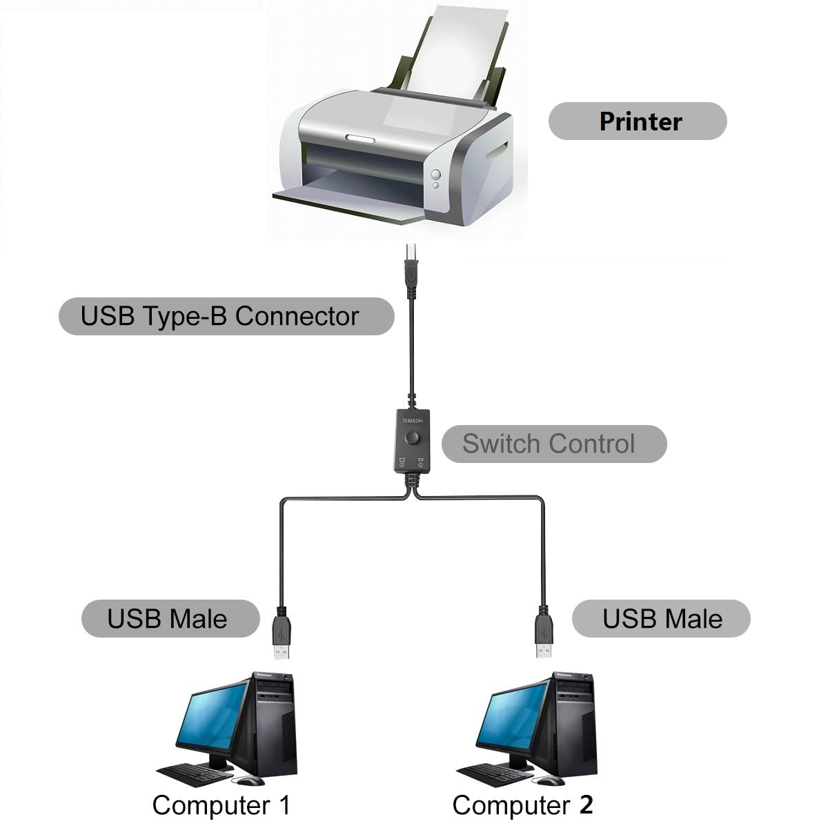 Printer Cable Splitter 2-in-1 Share One Printer for Two Computers USB Compatible