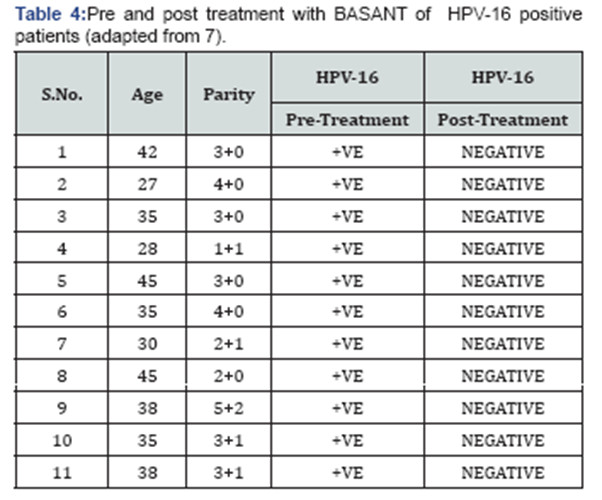 HPV BASANT, herbal formulation for HPV treatment.