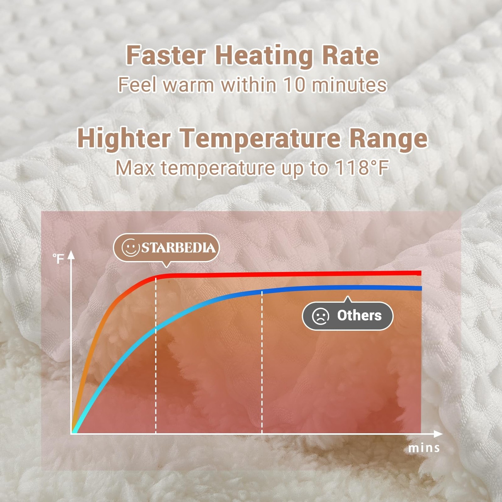 Electric Blanket King Size with Wireless LCD Controller, Waffle Fast Heating ...