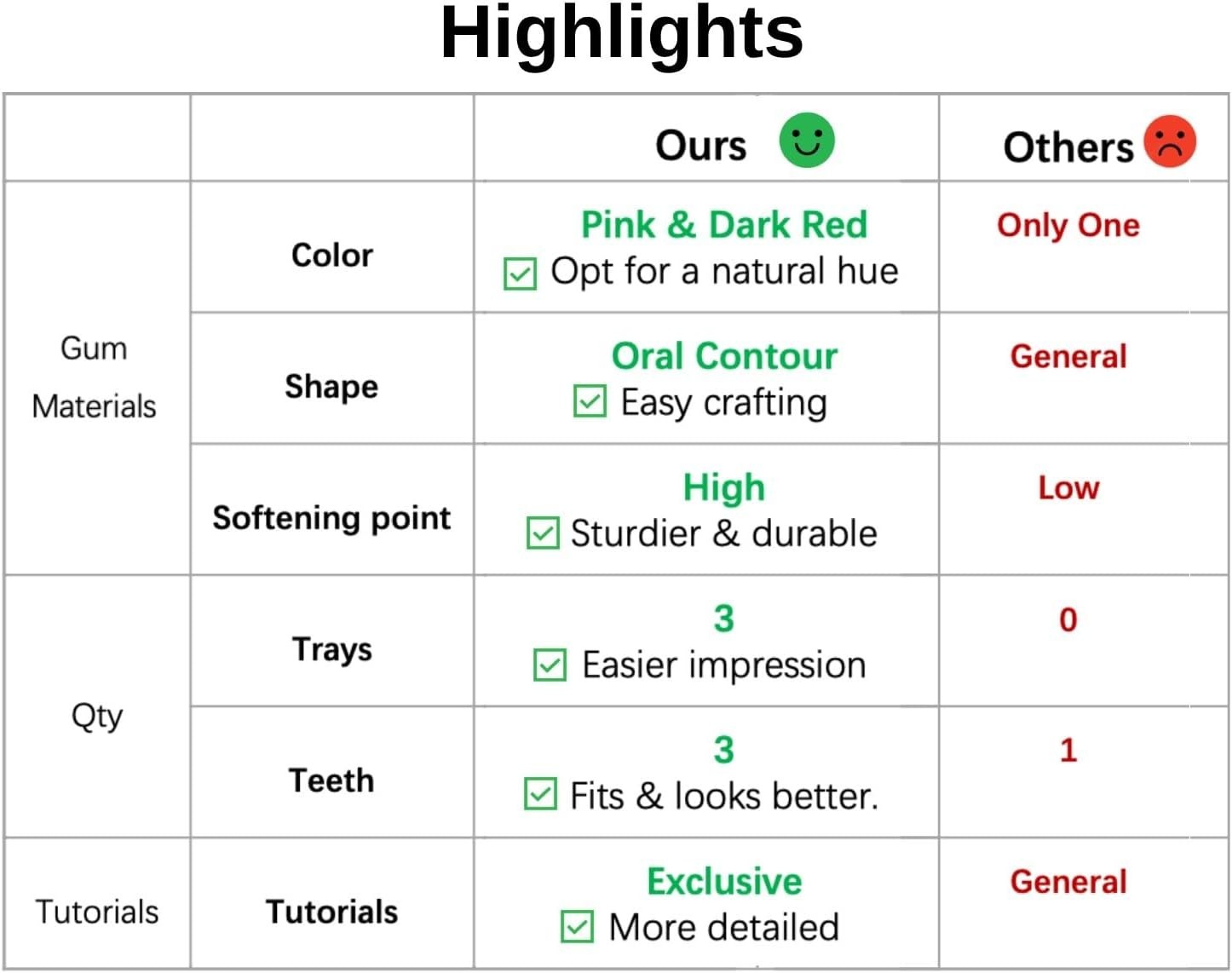 DIY Denture Kit with Impression, Do-It-Yourself Partial Denture Solution, Small