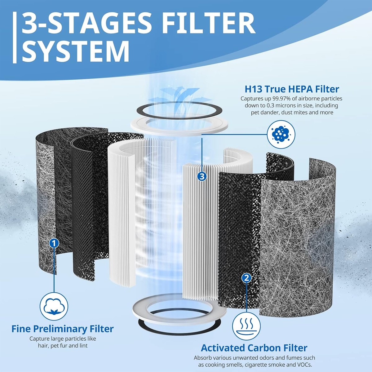 1 pcs HP202 Replacement Filter Compatible with Shark Air Purifier HE2FKBASMB