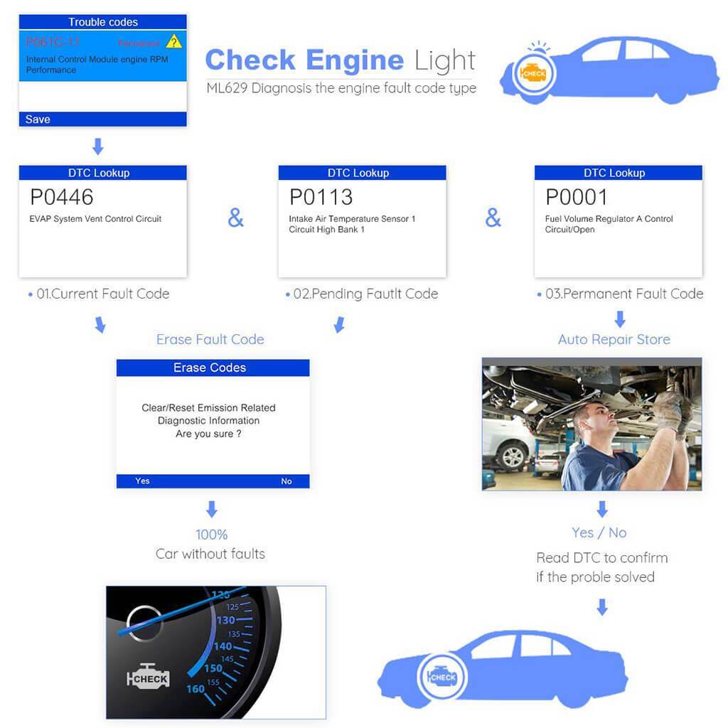 Autel MaxiLink ML629 Automotive OBD2 Scanner Code Reader Check Engine/ABS/SRS