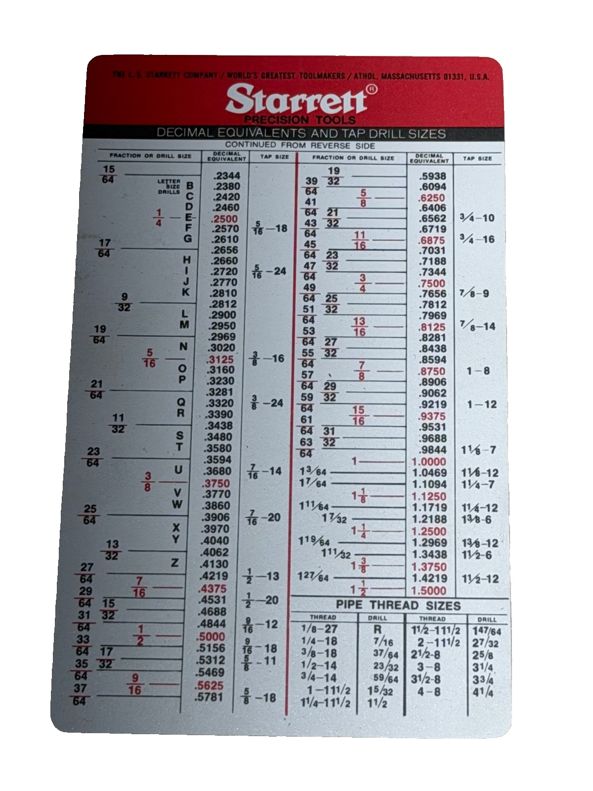 STARRETT TOOLS DECIMAL QUIVALENTS AND TAP DRILL SIZES POCKET CHART