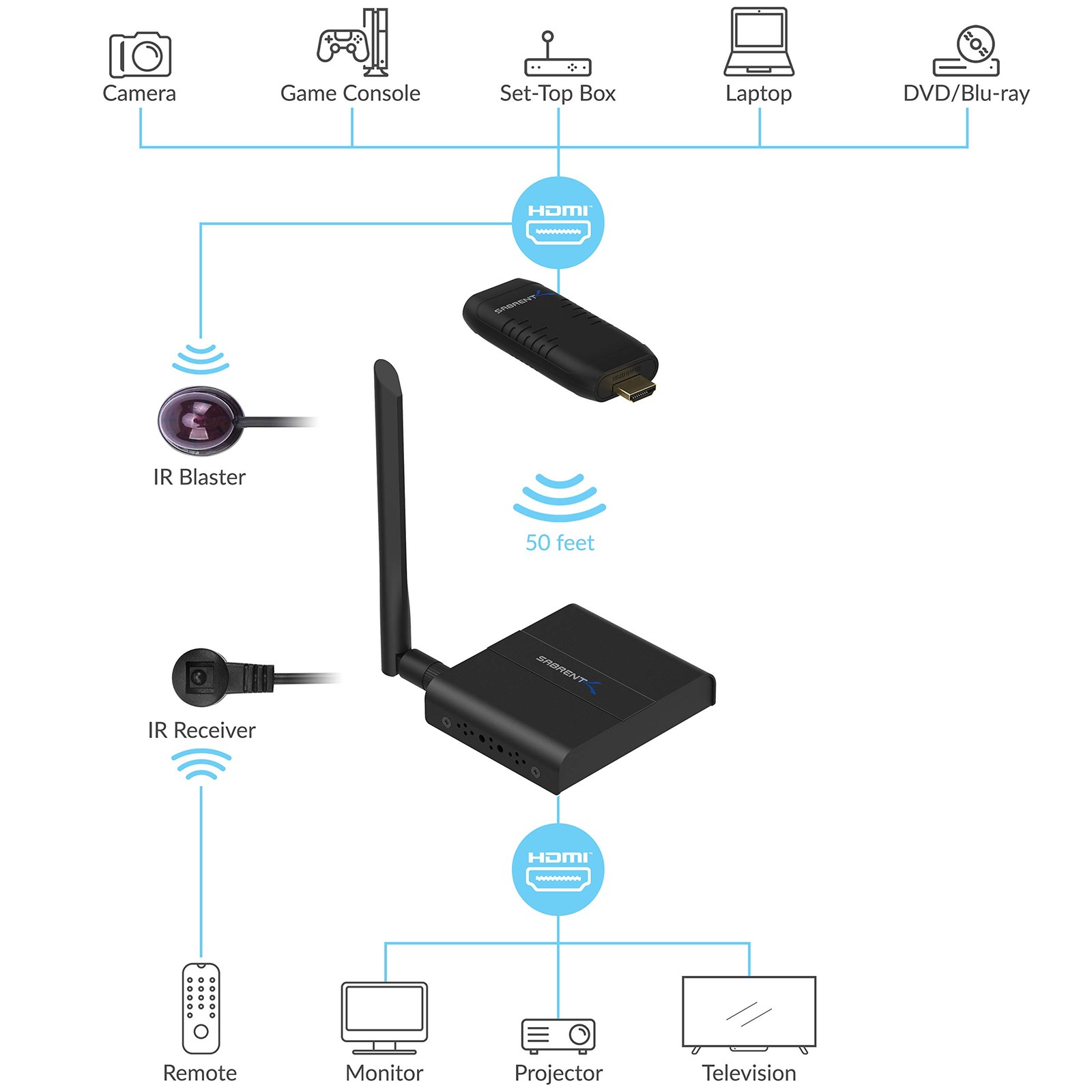 Sabrent Hdmi Wireless Extender Da-Hdwe