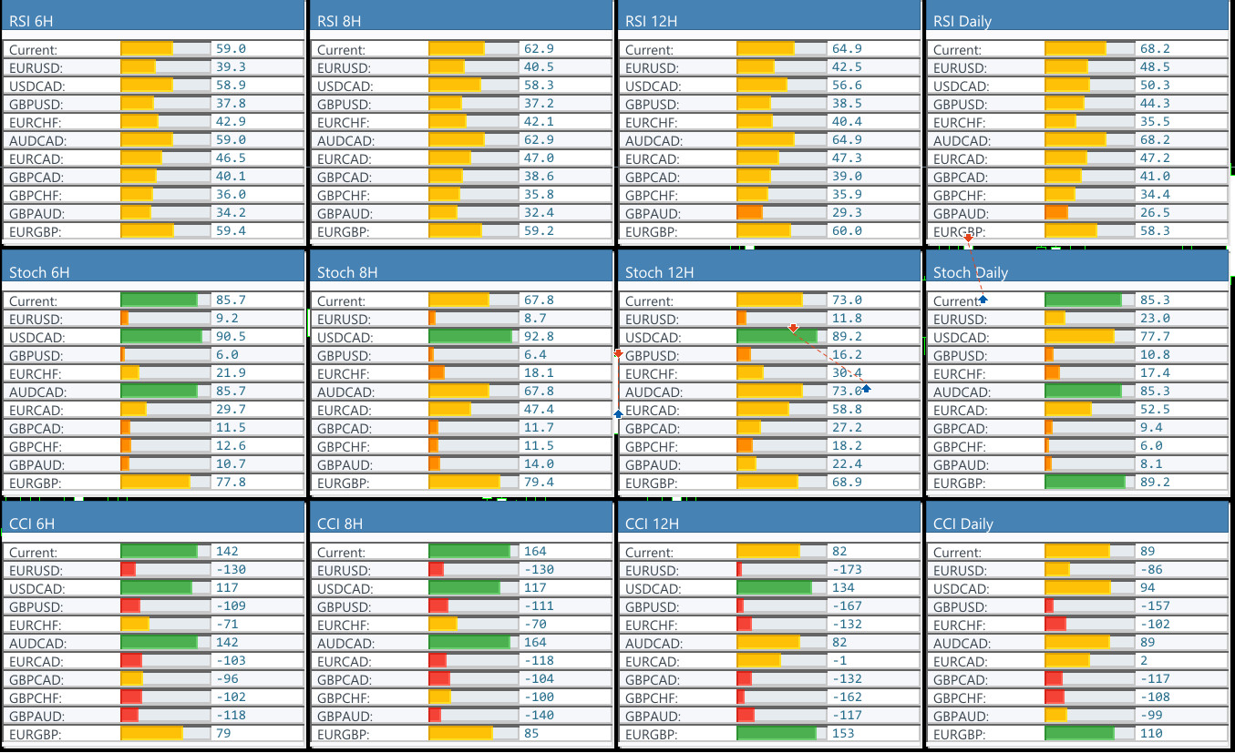 Currency Strength Dashboard Info Panel - MT5 - 6 Months License