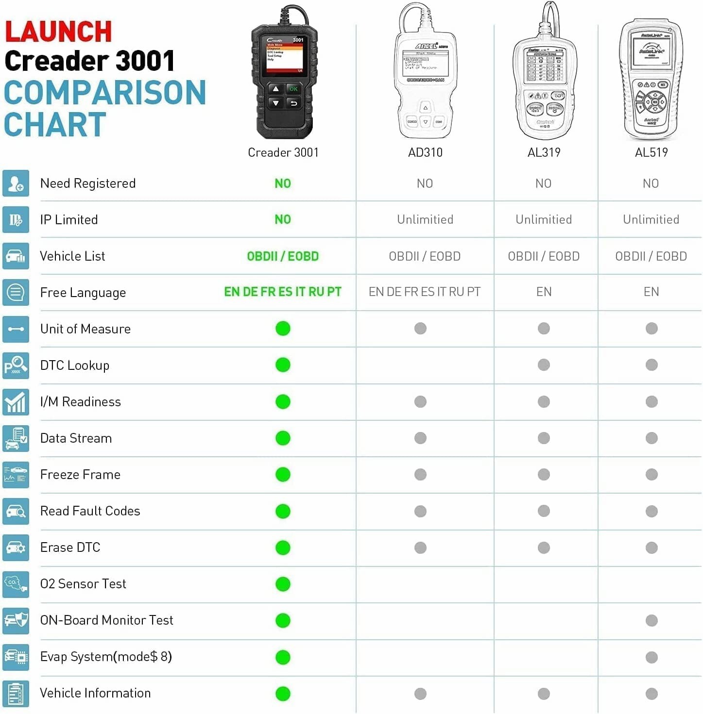 LAUNCH Creader 3001 OBD2 Scanner Engine Fault Code Reader Diagnostic Scan Tool