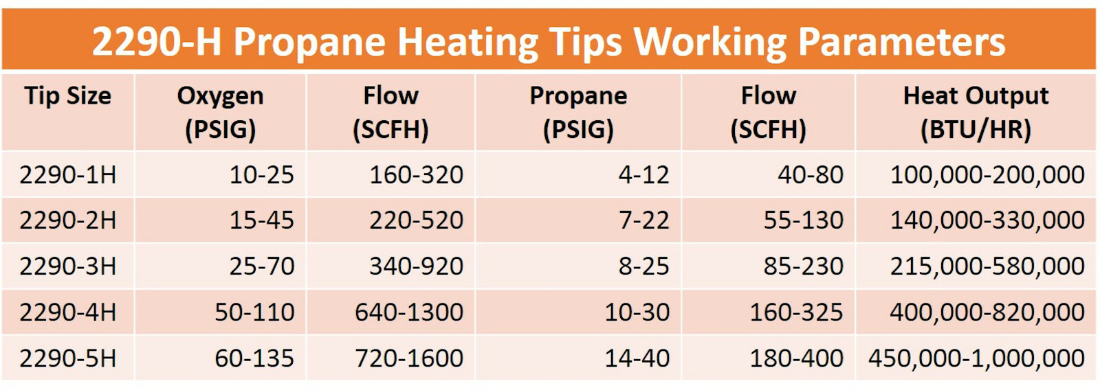 Propane Heating Nozzle / Rosebud Compatible with Model: 2290-H (All Sizes)