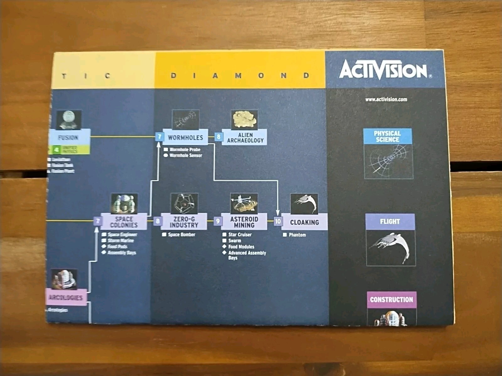 Civilization Call To Power Foldout Reference Chart Tech Tree Poster
