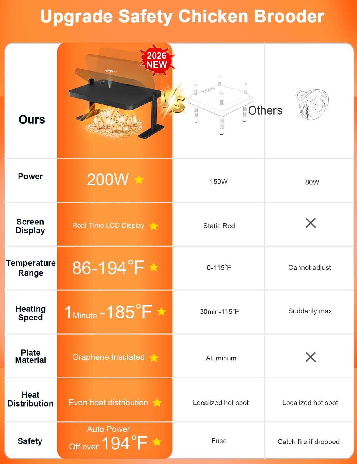 Chicken Brooder, 200W Anti-Scald Brooder Plate with Adjustable Temp(86~194℉
