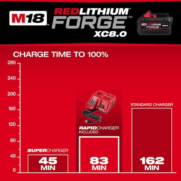 Milwaukee Tool 48-59-1881 M18 Redlithium Forge Xc8.0 Starter Kit