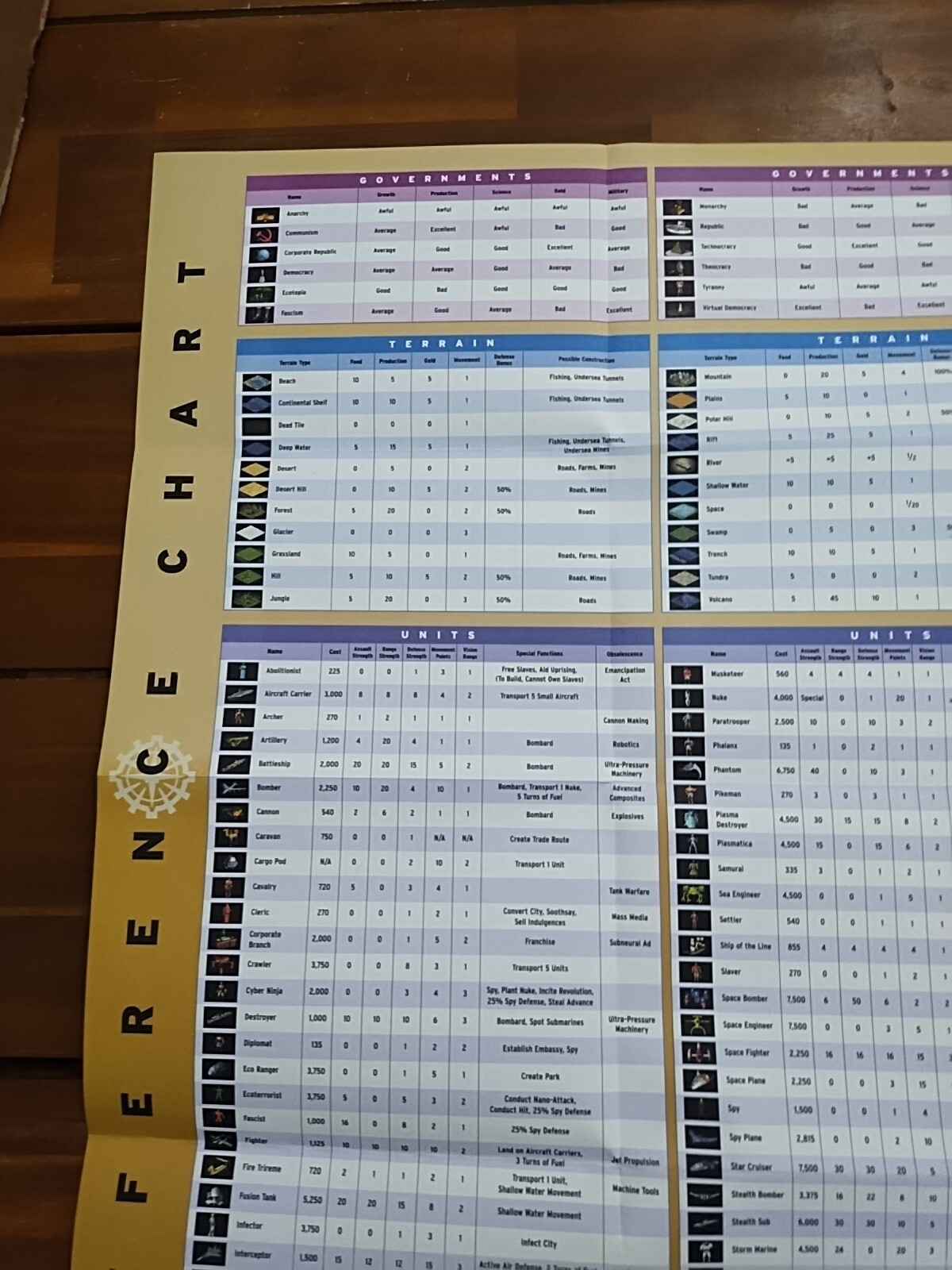 Civilization Call To Power Foldout Reference Chart Tech Tree Poster