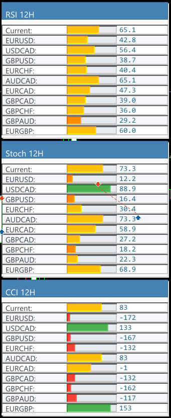 Currency Strength Dashboard Info Panel - MT5 - 6 Months License
