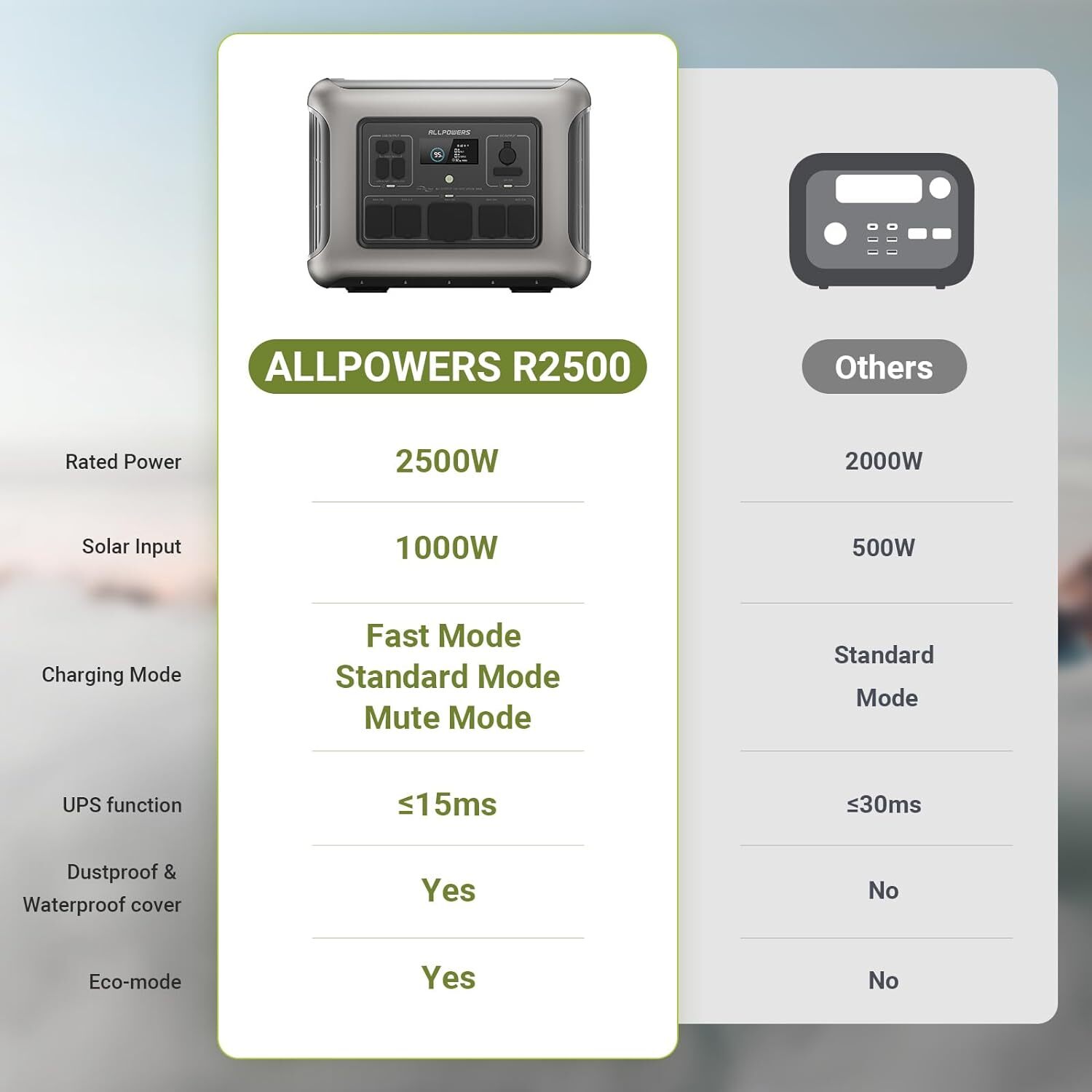 ALLPOWERS 4000W(peak) Portable Power Station with 2X 200W Flexible Solar Panel