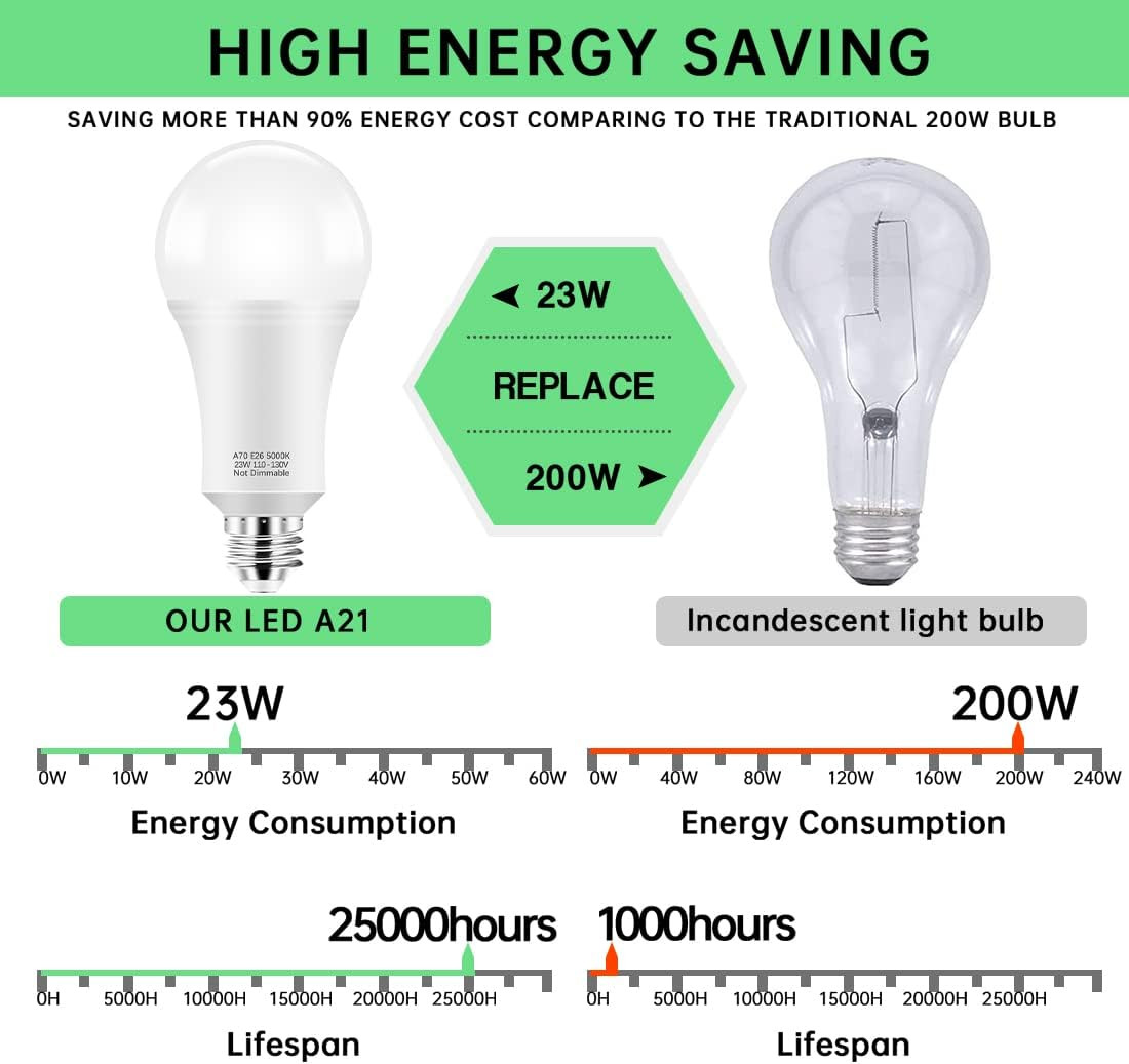 150-200W Equivalent 23W E26 LED Bulb, A21 LED Super Bright Light Bulb, 2500 Lume