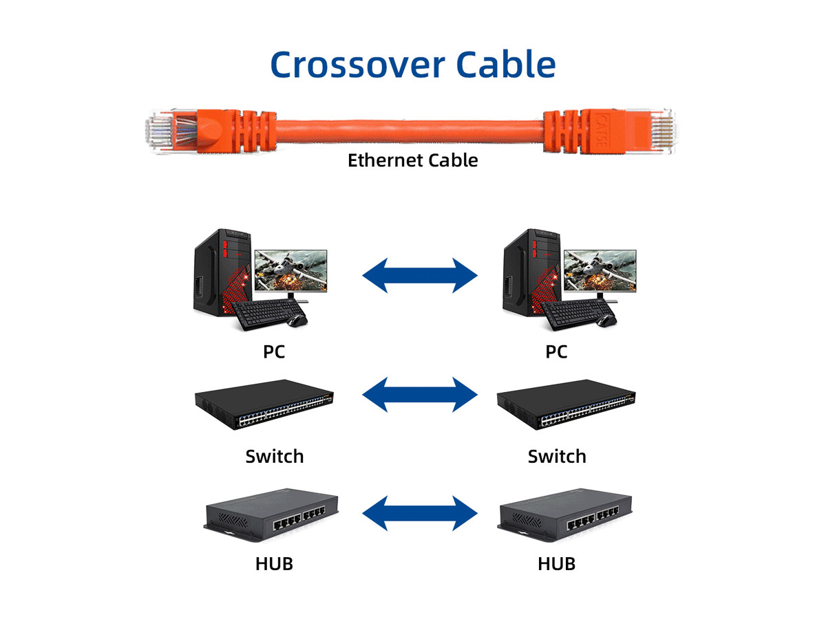10ft Cat5e Crossover UTP Ethernet Network Patch Cable Snagless 24AWG Bare Cop...