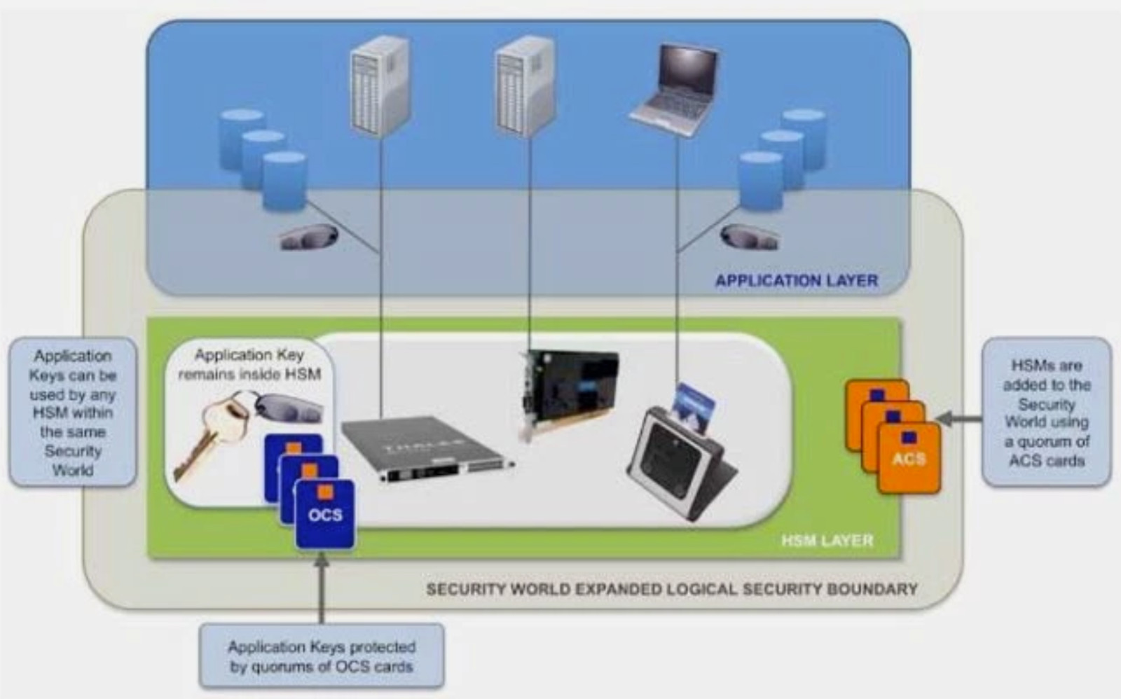 THALES NH2068 nSHIELD Connect Cryptographic Accelerator Security HSM