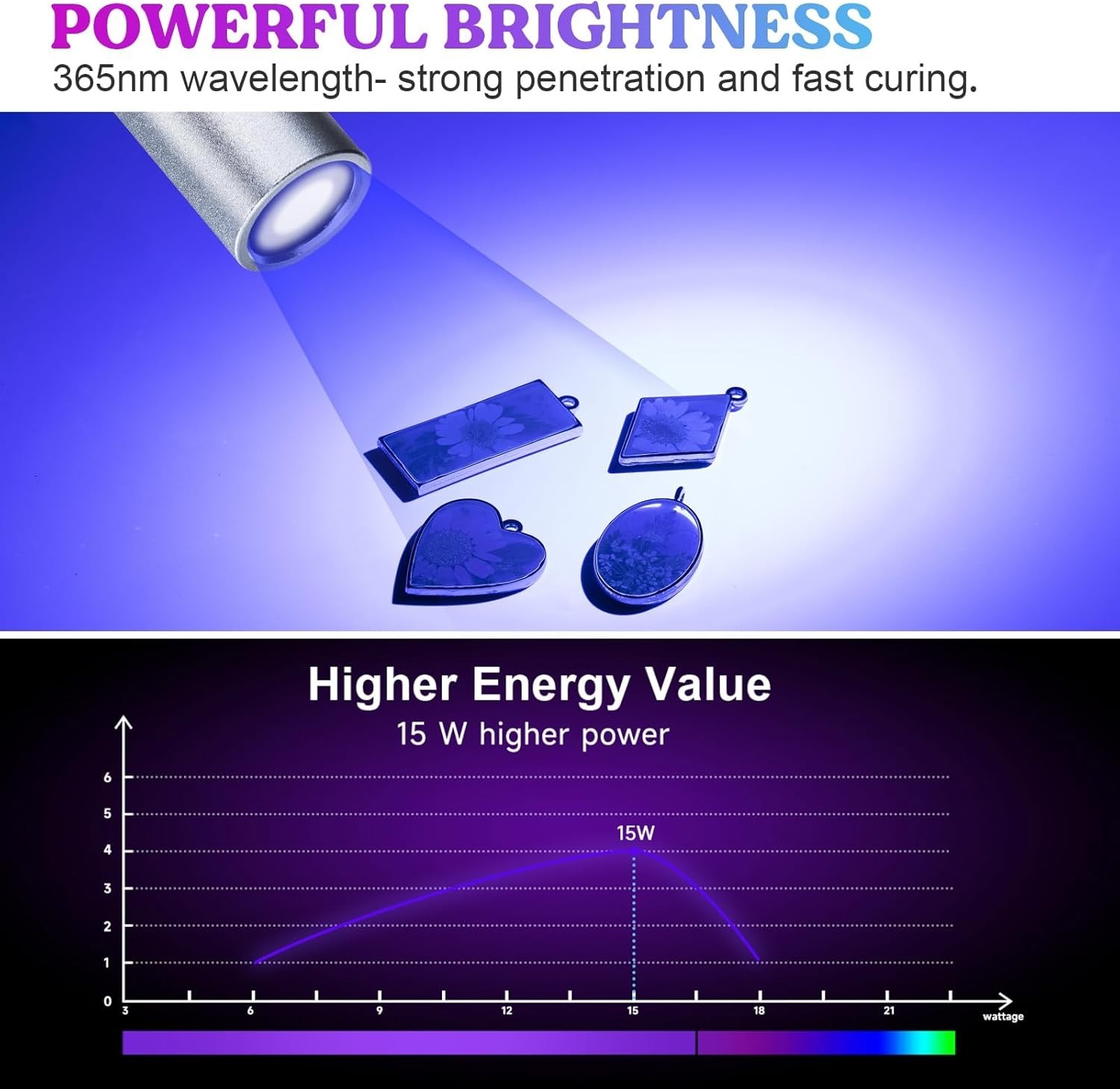 Compact UV Flashlight: Fast Curing & Stain Detection - 365nm Waterproof Lamp
