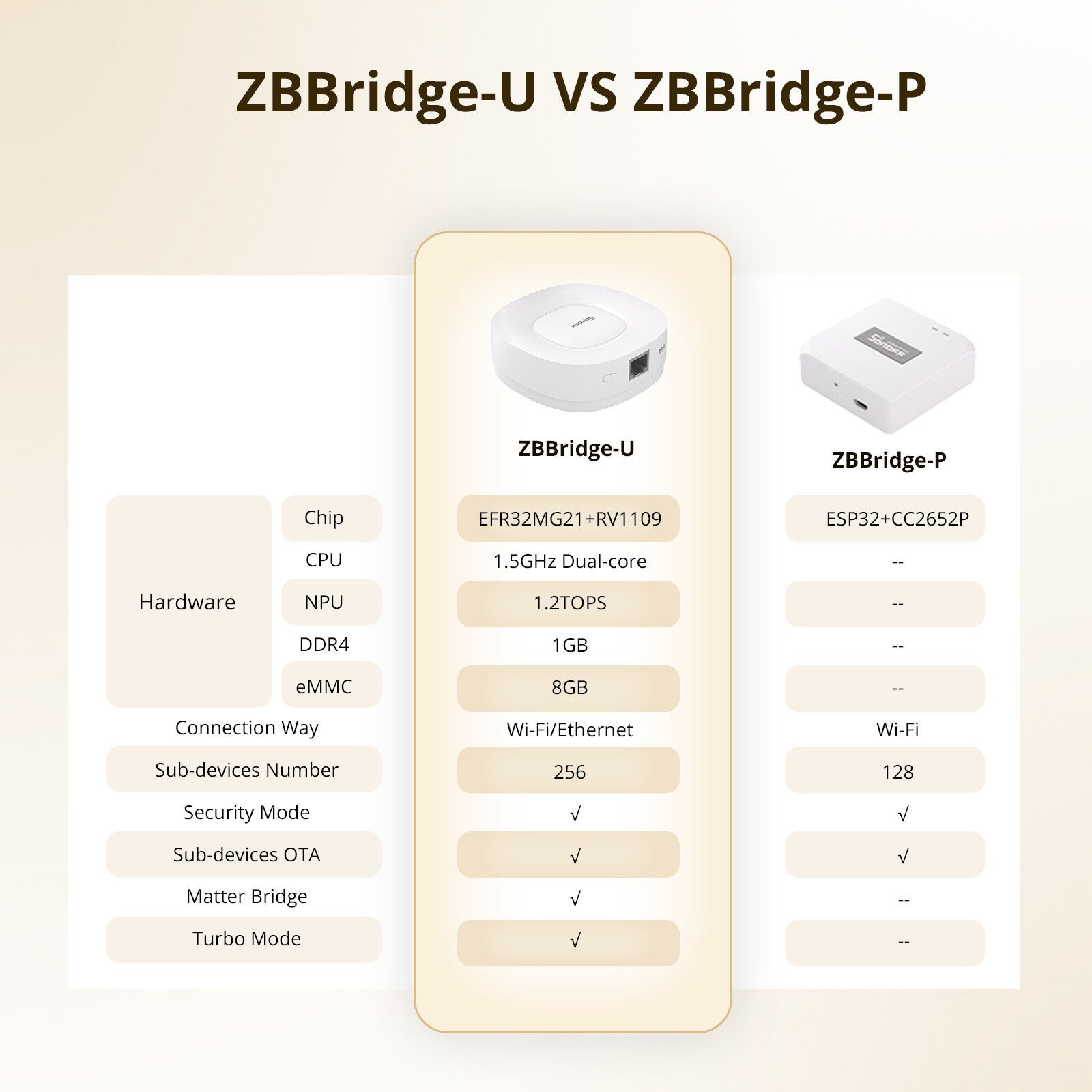 SONOFF Zigbee Bridge Ultra Matter Bridge Zigbee Hub Gateway Smart Home Security