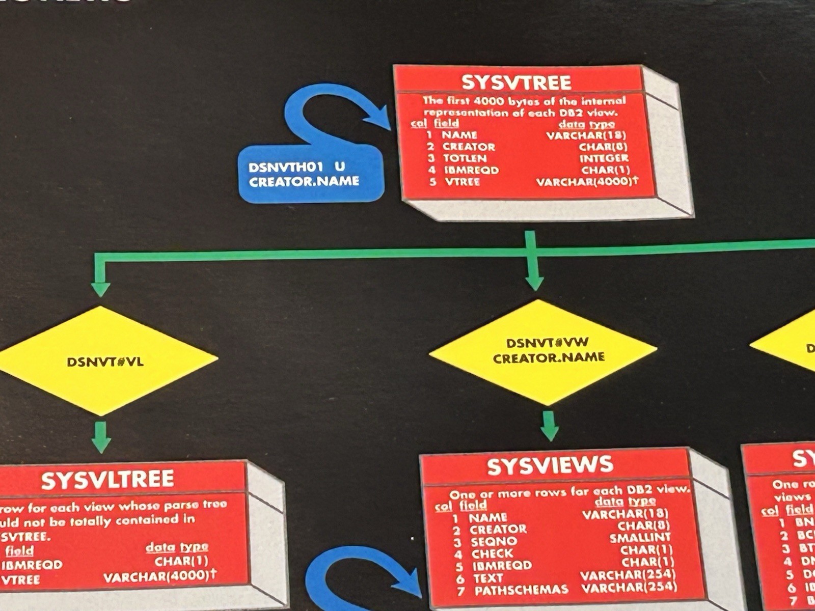 1990's Poster "SYSTEM CATALOG V6" IBM Data Base DB2 Mgt Svcs COMPUTER ASSOCIATES