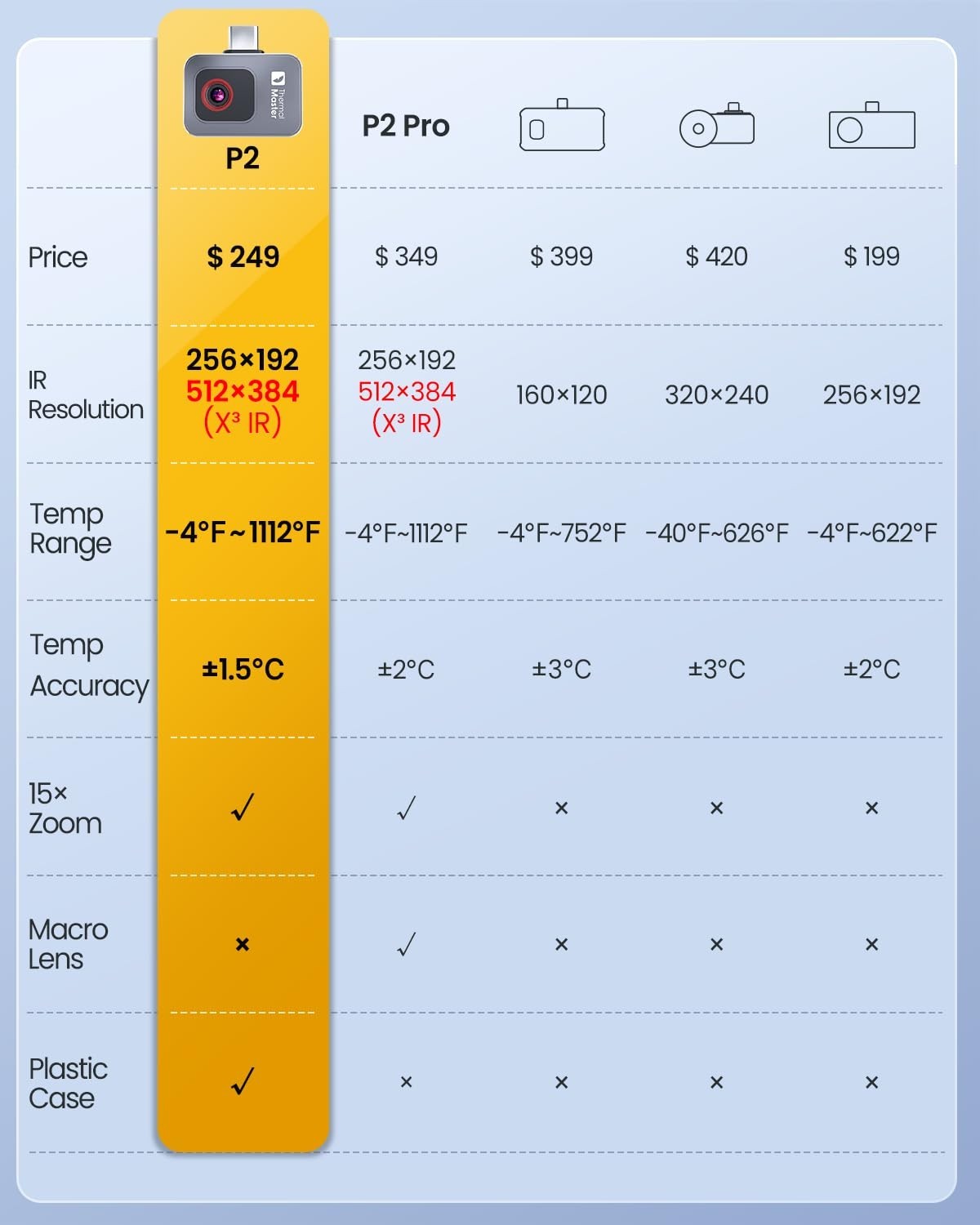 Compact Android-Compatible P2 Thermal Camera - Ultra-Clear 512x384 IR Technology