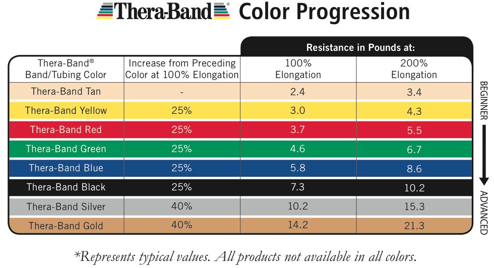 3 Thera-Band, Theraband Resistance Bands, 5 Feet Each (Free Shipping)